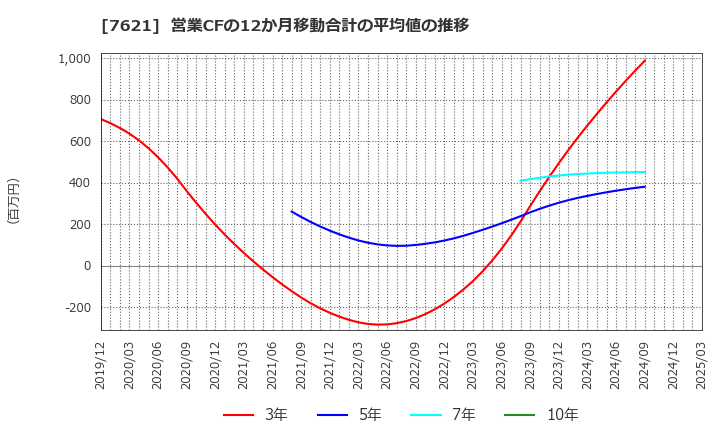 7621 (株)うかい: 営業CFの12か月移動合計の平均値の推移