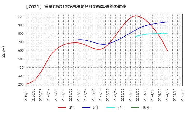 7621 (株)うかい: 営業CFの12か月移動合計の標準偏差の推移