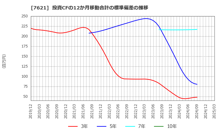 7621 (株)うかい: 投資CFの12か月移動合計の標準偏差の推移