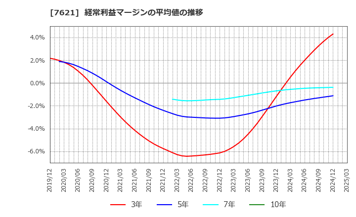 7621 (株)うかい: 経常利益マージンの平均値の推移
