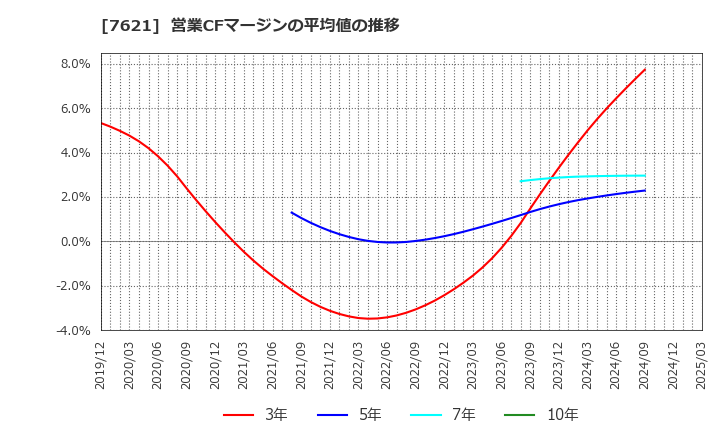 7621 (株)うかい: 営業CFマージンの平均値の推移
