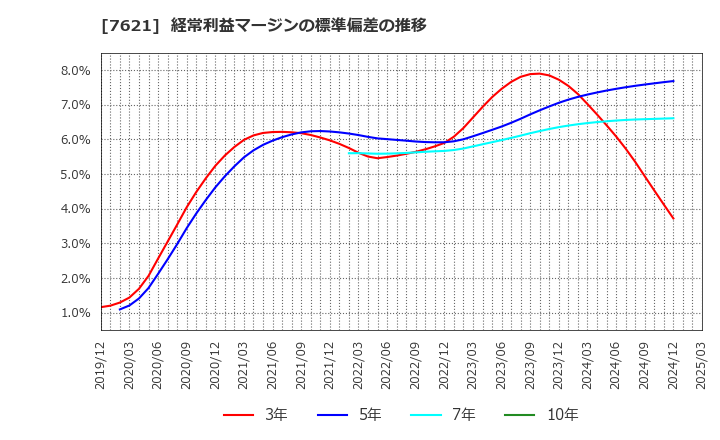 7621 (株)うかい: 経常利益マージンの標準偏差の推移