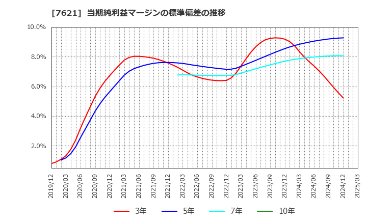 7621 (株)うかい: 当期純利益マージンの標準偏差の推移