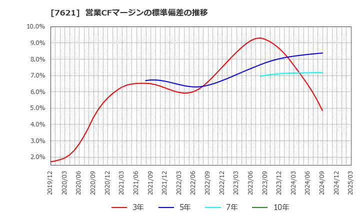 7621 (株)うかい: 営業CFマージンの標準偏差の推移