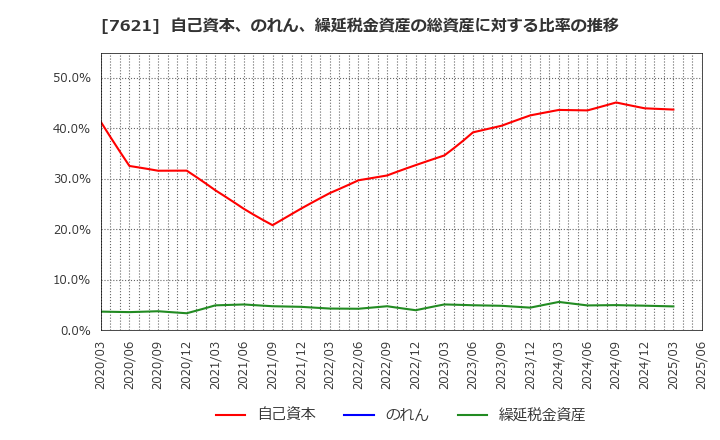 7621 (株)うかい: 自己資本、のれん、繰延税金資産の総資産に対する比率の推移