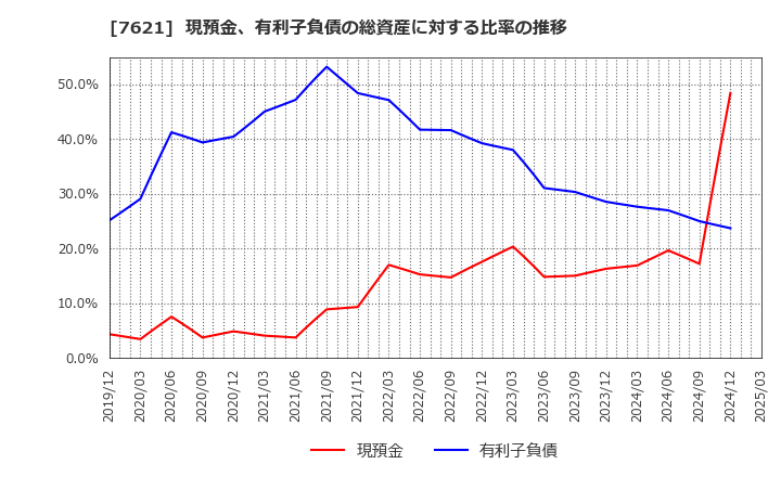7621 (株)うかい: 現預金、有利子負債の総資産に対する比率の推移