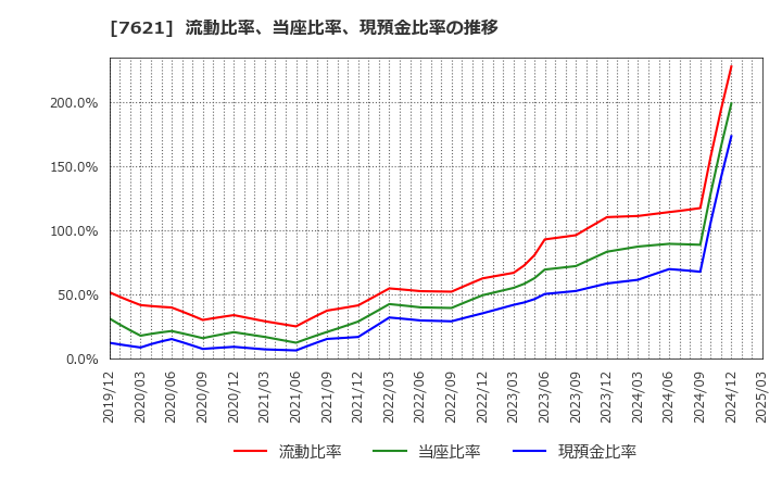 7621 (株)うかい: 流動比率、当座比率、現預金比率の推移