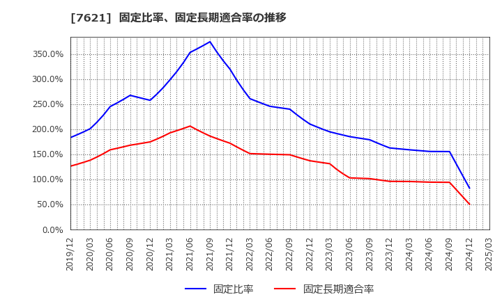 7621 (株)うかい: 固定比率、固定長期適合率の推移