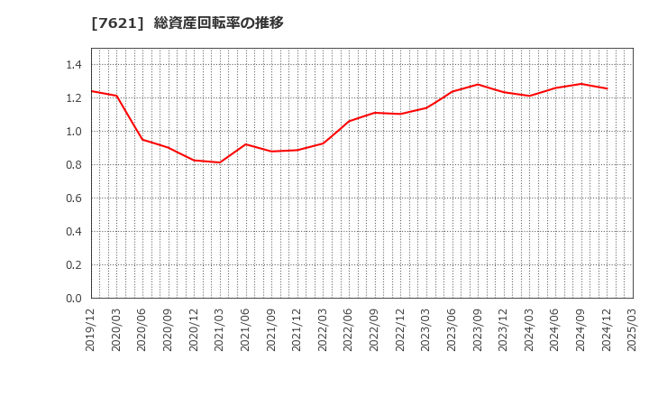 7621 (株)うかい: 総資産回転率の推移