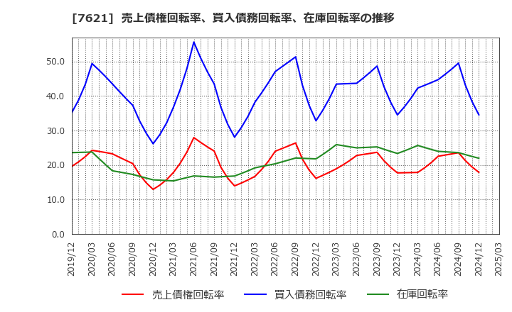 7621 (株)うかい: 売上債権回転率、買入債務回転率、在庫回転率の推移