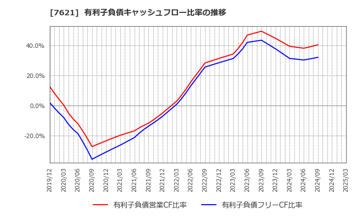 7621 (株)うかい: 有利子負債キャッシュフロー比率の推移