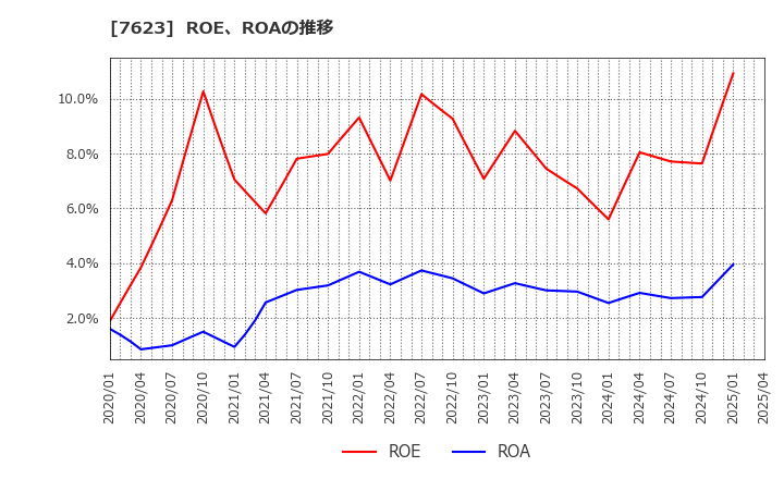 7623 (株)サンオータス: ROE、ROAの推移