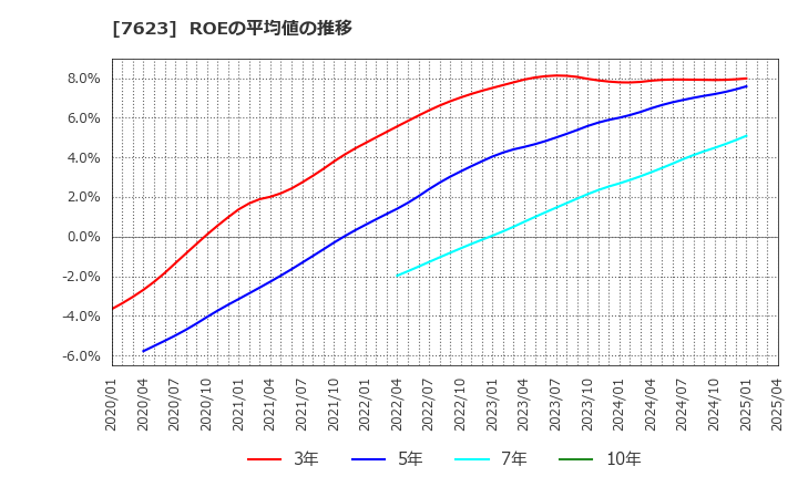 7623 (株)サンオータス: ROEの平均値の推移