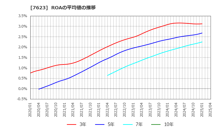7623 (株)サンオータス: ROAの平均値の推移