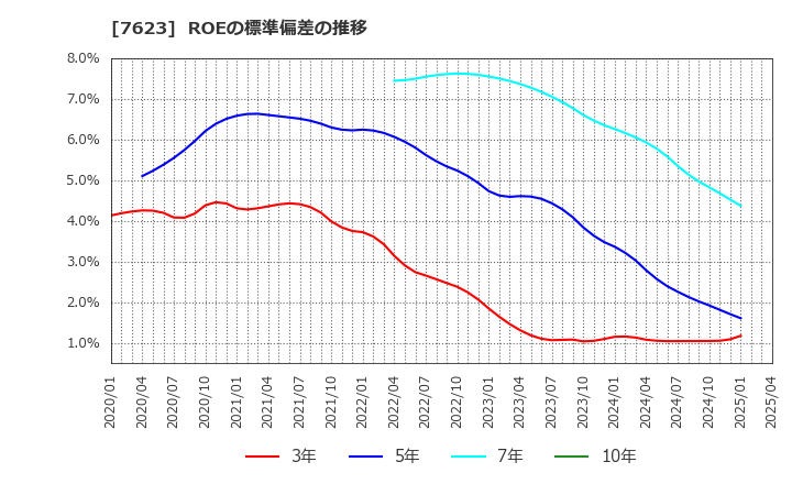 7623 (株)サンオータス: ROEの標準偏差の推移
