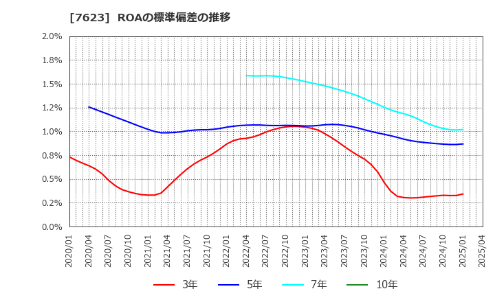 7623 (株)サンオータス: ROAの標準偏差の推移