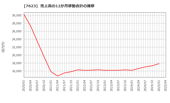 7623 (株)サンオータス: 売上高の12か月移動合計の推移