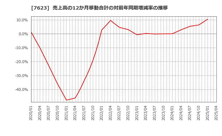 7623 (株)サンオータス: 売上高の12か月移動合計の対前年同期増減率の推移
