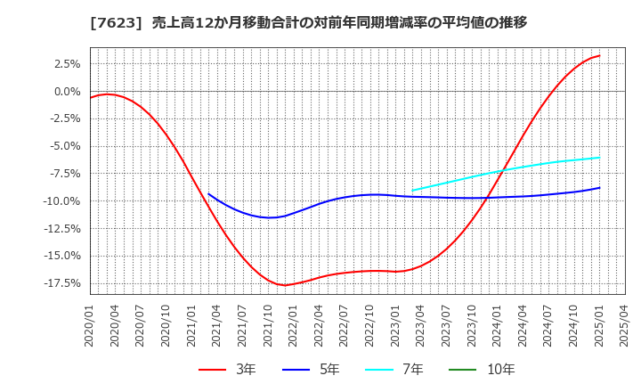 7623 (株)サンオータス: 売上高12か月移動合計の対前年同期増減率の平均値の推移