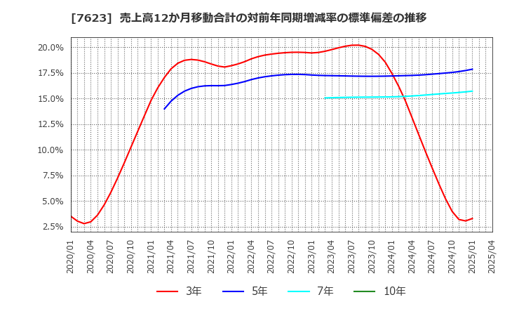 7623 (株)サンオータス: 売上高12か月移動合計の対前年同期増減率の標準偏差の推移