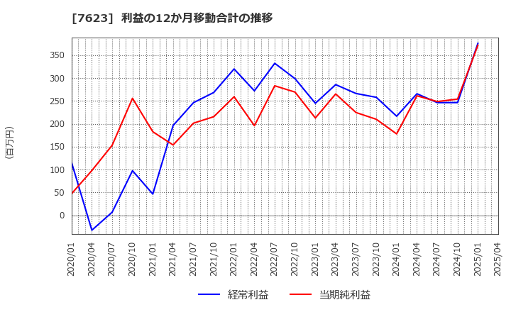 7623 (株)サンオータス: 利益の12か月移動合計の推移