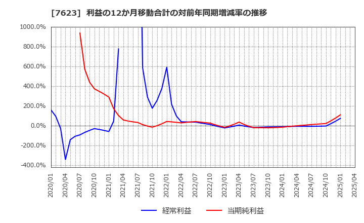 7623 (株)サンオータス: 利益の12か月移動合計の対前年同期増減率の推移