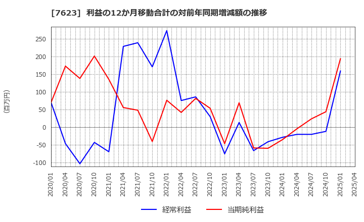 7623 (株)サンオータス: 利益の12か月移動合計の対前年同期増減額の推移