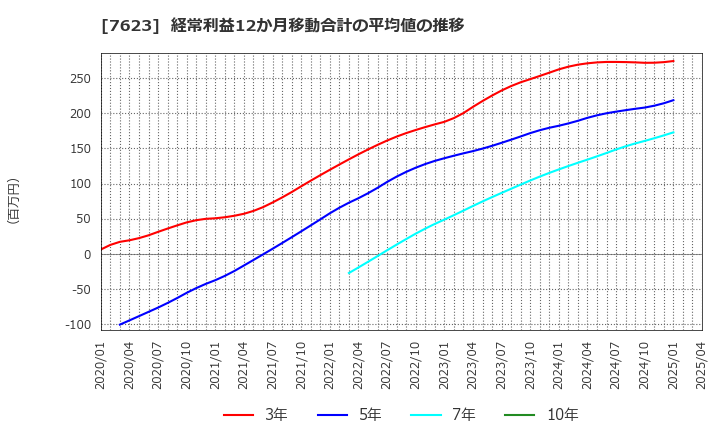 7623 (株)サンオータス: 経常利益12か月移動合計の平均値の推移