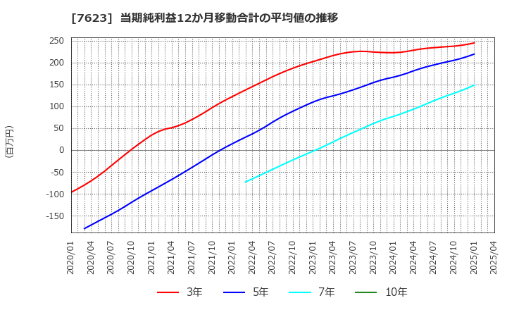 7623 (株)サンオータス: 当期純利益12か月移動合計の平均値の推移