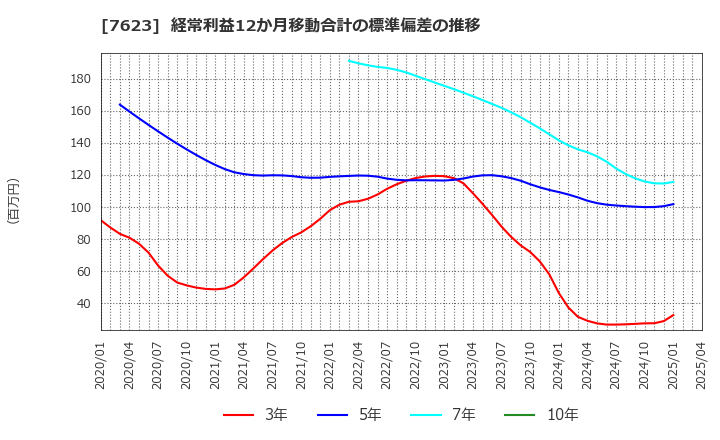 7623 (株)サンオータス: 経常利益12か月移動合計の標準偏差の推移