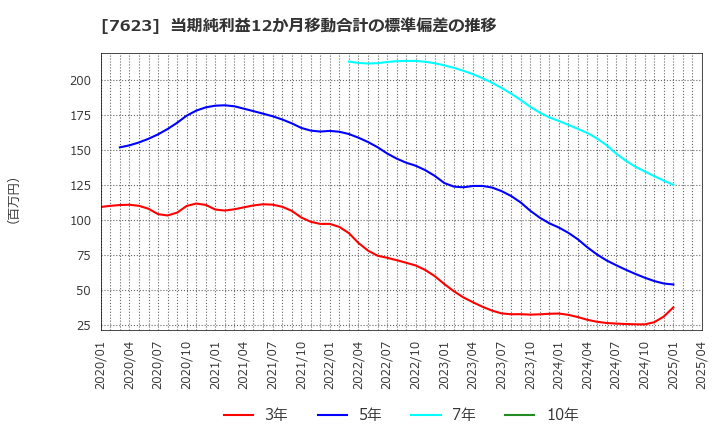 7623 (株)サンオータス: 当期純利益12か月移動合計の標準偏差の推移