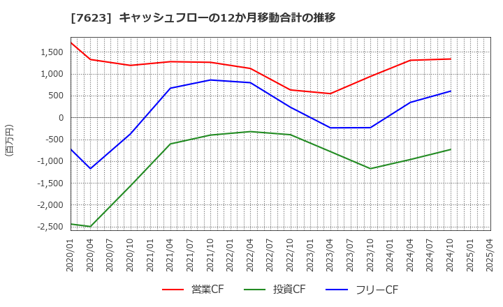7623 (株)サンオータス: キャッシュフローの12か月移動合計の推移