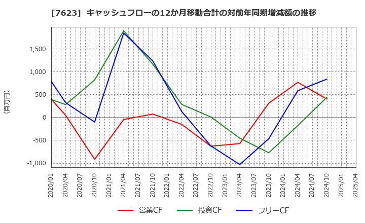 7623 (株)サンオータス: キャッシュフローの12か月移動合計の対前年同期増減額の推移