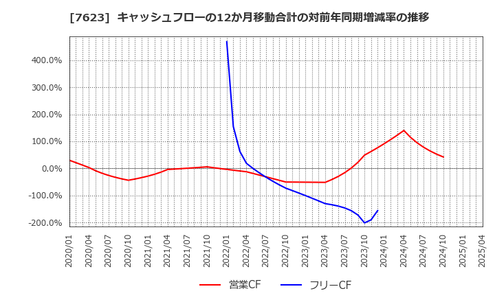 7623 (株)サンオータス: キャッシュフローの12か月移動合計の対前年同期増減率の推移