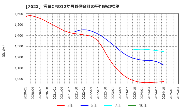 7623 (株)サンオータス: 営業CFの12か月移動合計の平均値の推移