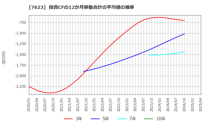 7623 (株)サンオータス: 投資CFの12か月移動合計の平均値の推移