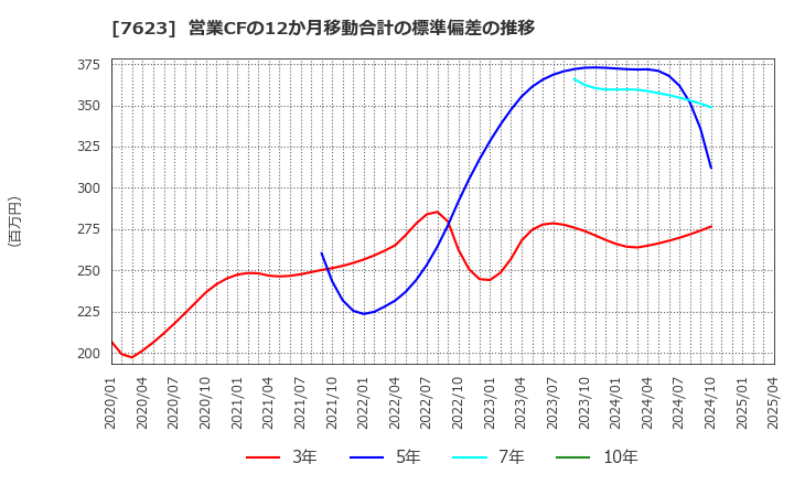 7623 (株)サンオータス: 営業CFの12か月移動合計の標準偏差の推移