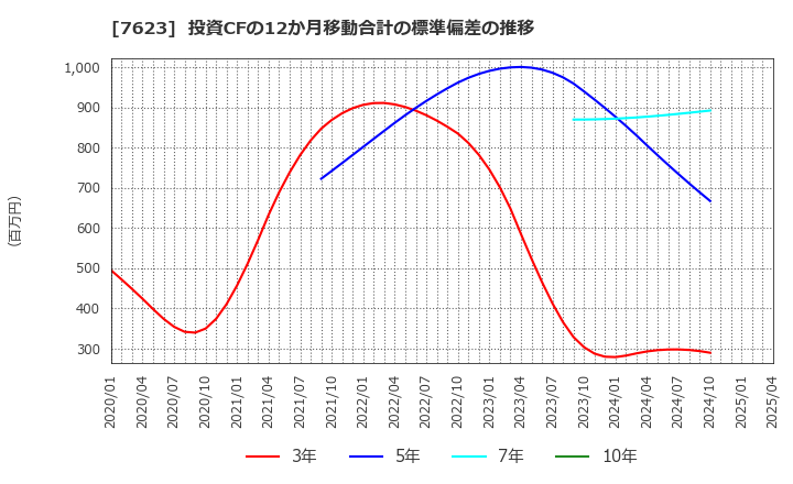 7623 (株)サンオータス: 投資CFの12か月移動合計の標準偏差の推移