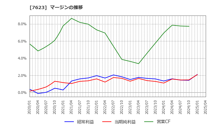 7623 (株)サンオータス: マージンの推移