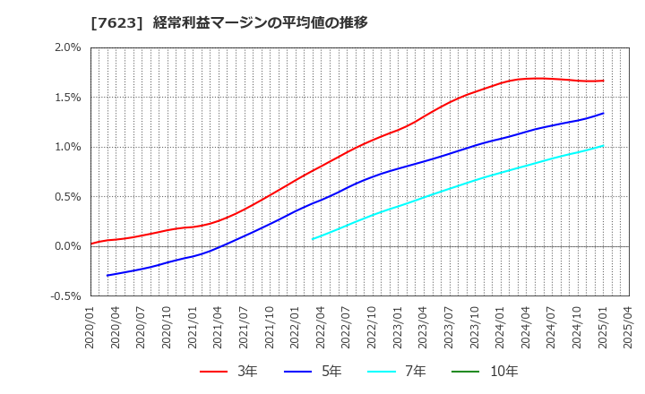 7623 (株)サンオータス: 経常利益マージンの平均値の推移