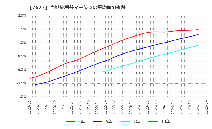 7623 (株)サンオータス: 当期純利益マージンの平均値の推移