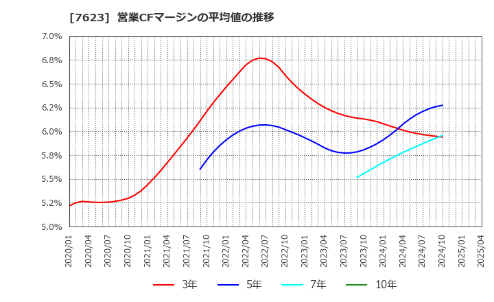 7623 (株)サンオータス: 営業CFマージンの平均値の推移
