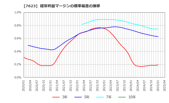 7623 (株)サンオータス: 経常利益マージンの標準偏差の推移