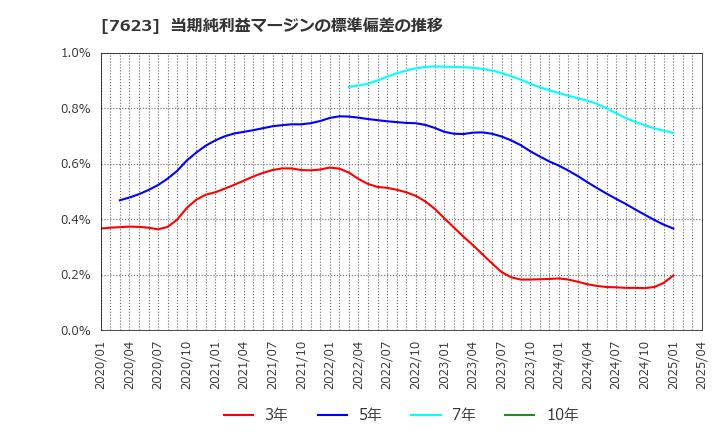 7623 (株)サンオータス: 当期純利益マージンの標準偏差の推移