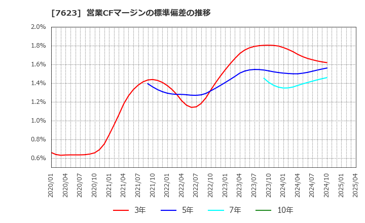 7623 (株)サンオータス: 営業CFマージンの標準偏差の推移