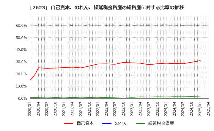 7623 (株)サンオータス: 自己資本、のれん、繰延税金資産の総資産に対する比率の推移