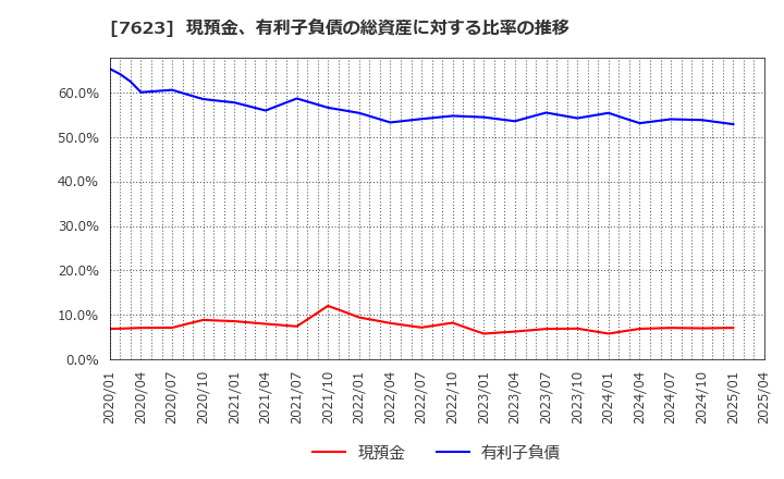 7623 (株)サンオータス: 現預金、有利子負債の総資産に対する比率の推移
