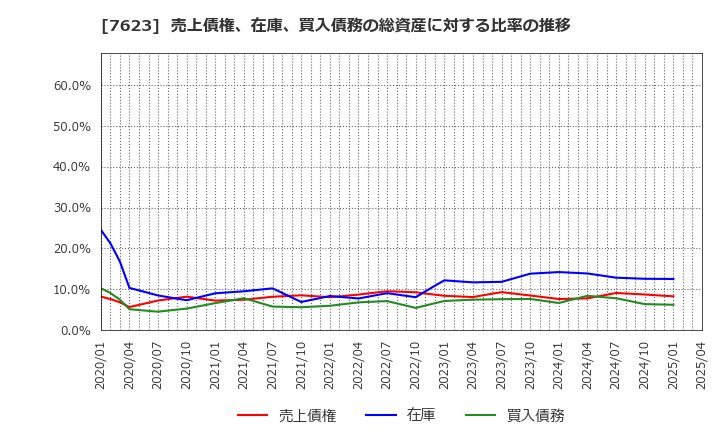 7623 (株)サンオータス: 売上債権、在庫、買入債務の総資産に対する比率の推移