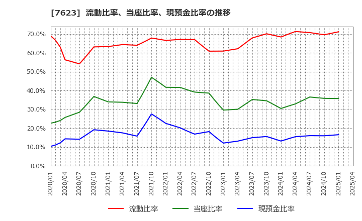 7623 (株)サンオータス: 流動比率、当座比率、現預金比率の推移