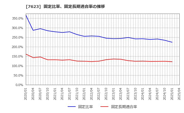 7623 (株)サンオータス: 固定比率、固定長期適合率の推移
